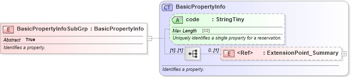XSD Diagram of BasicPropertyInfoSubGrp in schema hospitality_1_0_0_xsd (Open Travel (OTA))