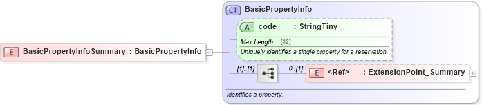 XSD Diagram of BasicPropertyInfoSummary in schema hospitality_1_0_0_xsd (Open Travel (OTA))