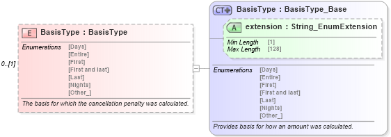 XSD Diagram of BasisType in schema order_3_0_0_xsd (Open Travel (OTA))
