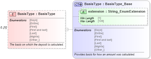 XSD Diagram of BasisType in schema order_3_0_0_xsd (Open Travel (OTA))