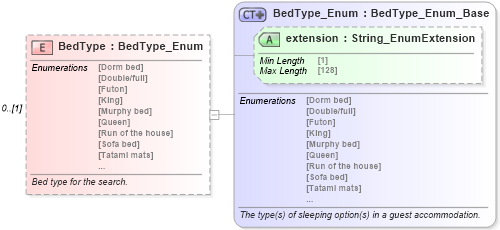 XSD Diagram of BedType in schema organizationhospitality_3_0_0_xsd (Open Travel (OTA))