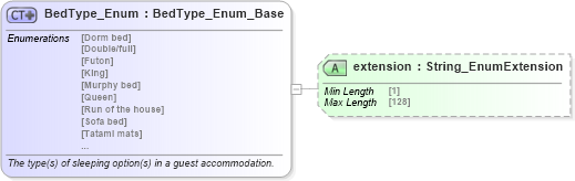 XSD Diagram of BedType_Enum in schema codelist_3_0_0_xsd (Open Travel (OTA))