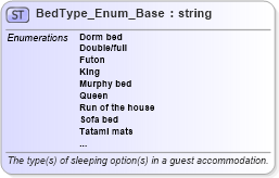 XSD Diagram of BedType_Enum_Base in schema codelist_3_0_0_xsd (Open Travel (OTA))