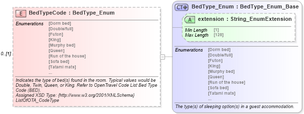 XSD Diagram of BedTypeCode in schema hospitality_1_0_0_xsd (Open Travel (OTA))