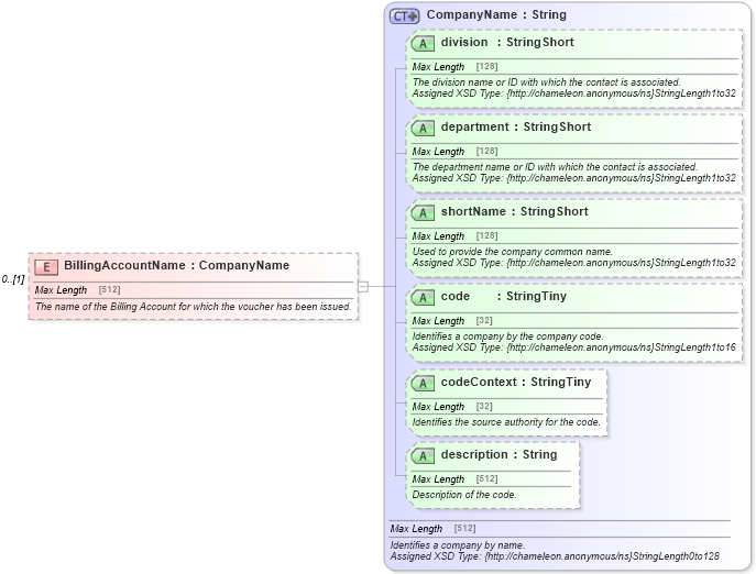 XSD Diagram of BillingAccountName in schema finance_3_0_0_xsd (Open Travel (OTA))
