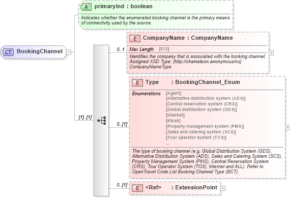 XSD Diagram of BookingChannel in schema common_4_0_0_xsd (Open Travel (OTA))