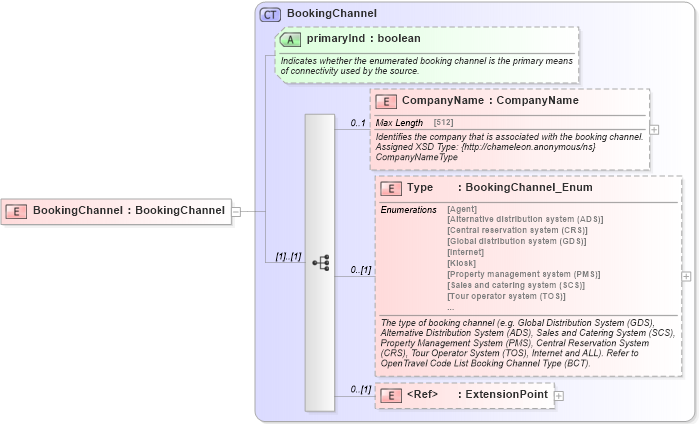 XSD Diagram of BookingChannel in schema common_4_0_0_xsd (Open Travel (OTA))