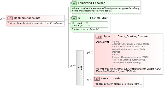 XSD Diagram of BookingChannelInfo in schema ota2_message_v2_0_0_xsd (Open Travel (OTA))