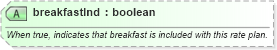 XSD Diagram of breakfastInd in schema product_4_0_0_xsd (Open Travel (OTA))