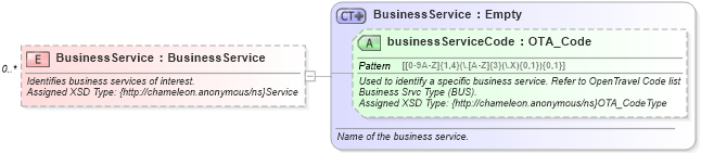 XSD Diagram of BusinessService in schema organizationhospitality_3_0_0_xsd (Open Travel (OTA))