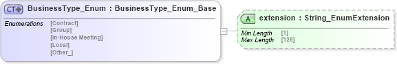 XSD Diagram of BusinessType_Enum in schema codelist_3_0_0_xsd (Open Travel (OTA))