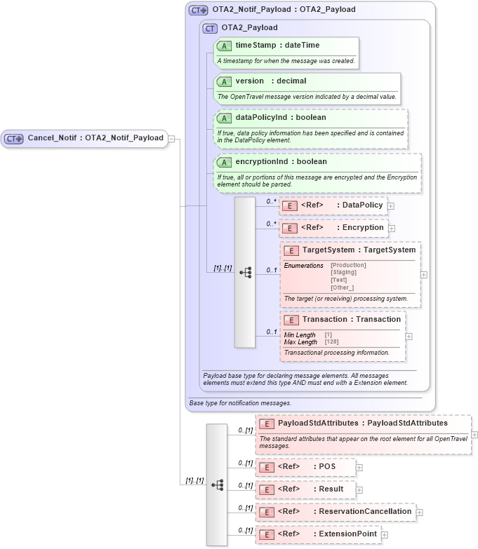 XSD Diagram of Cancel_Notif in schema reservation_2_0_0_xsd (Open Travel (OTA))
