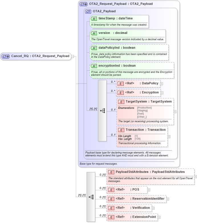 XSD Diagram of Cancel_RQ in schema reservation_2_0_0_xsd (Open Travel (OTA))