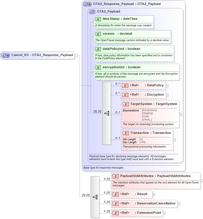 XSD Diagram of Cancel_RS in schema reservation_2_0_0_xsd (Open Travel (OTA))
