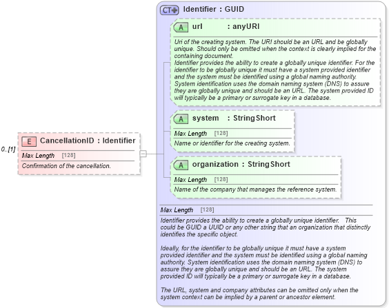 XSD Diagram of CancellationID in schema reservation_2_0_0_xsd (Open Travel (OTA))