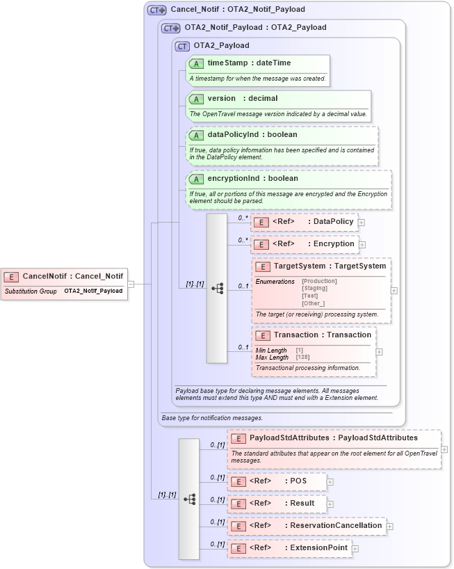 XSD Diagram of CancelNotif in schema reservation_2_0_0_xsd (Open Travel (OTA))