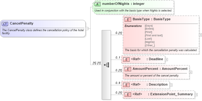 XSD Diagram of CancelPenalty in schema order_3_0_0_xsd (Open Travel (OTA))