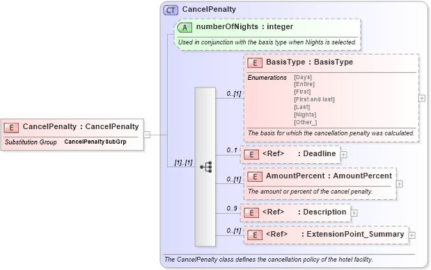 XSD Diagram of CancelPenalty in schema order_3_0_0_xsd (Open Travel (OTA))