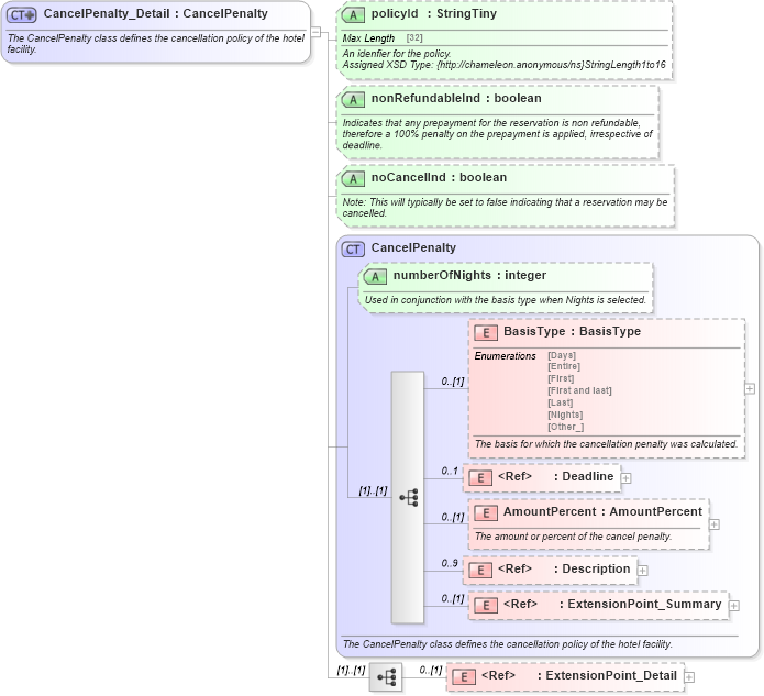 XSD Diagram of CancelPenalty_Detail in schema order_3_0_0_xsd (Open Travel (OTA))