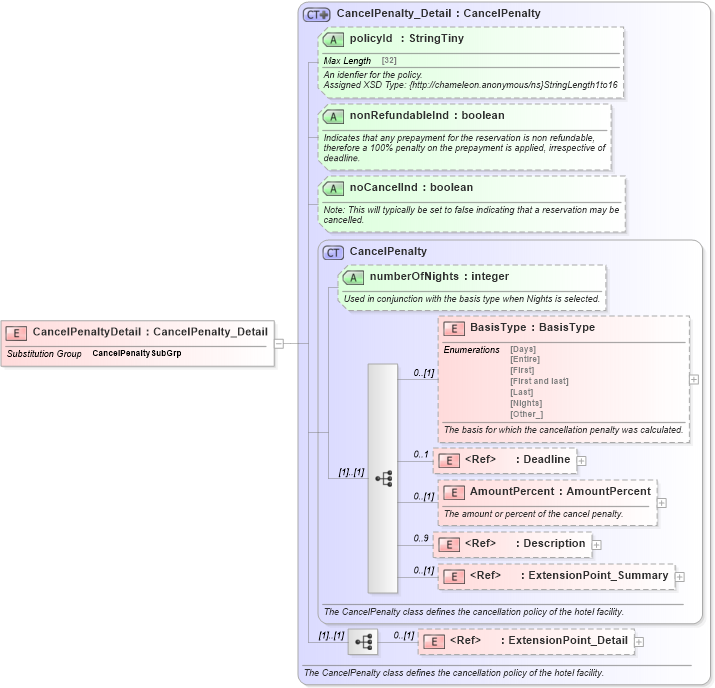 XSD Diagram of CancelPenaltyDetail in schema order_3_0_0_xsd (Open Travel (OTA))