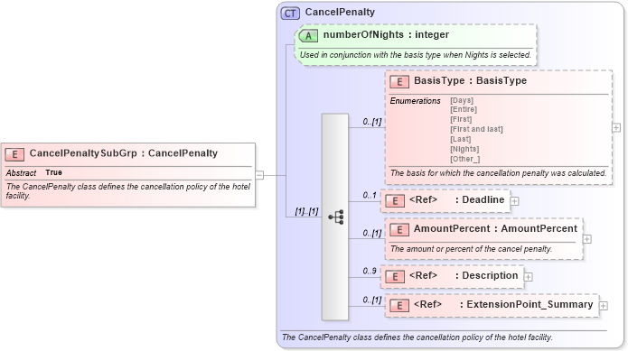 XSD Diagram of CancelPenaltySubGrp in schema order_3_0_0_xsd (Open Travel (OTA))