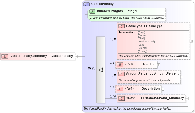 XSD Diagram of CancelPenaltySummary in schema order_3_0_0_xsd (Open Travel (OTA))