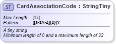 XSD Diagram of CardAssociationCode in schema finance_3_0_0_xsd (Open Travel (OTA))