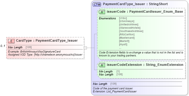 XSD Diagram of CardType in schema finance_3_0_0_xsd (Open Travel (OTA))