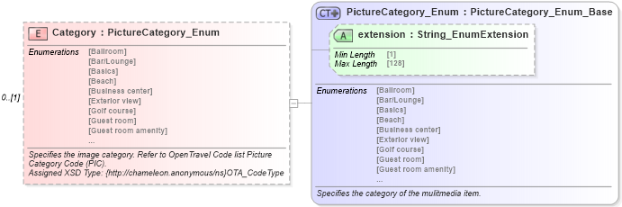 XSD Diagram of Category in schema common_4_0_0_xsd (Open Travel (OTA))