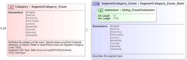 XSD Diagram of Category in schema hospitality_1_0_0_xsd (Open Travel (OTA))