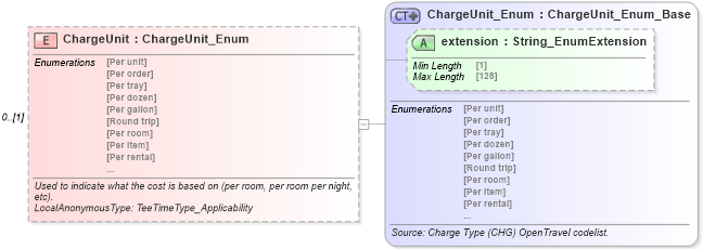 XSD Diagram of ChargeUnit in schema common_4_0_0_xsd (Open Travel (OTA))
