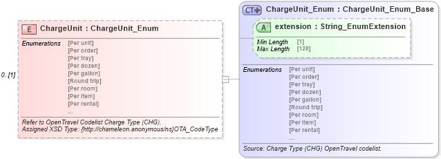 XSD Diagram of ChargeUnit in schema common_4_0_0_xsd (Open Travel (OTA))