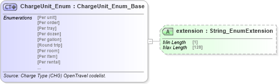 XSD Diagram of ChargeUnit_Enum in schema codelist_3_0_0_xsd (Open Travel (OTA))