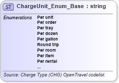 XSD Diagram of ChargeUnit_Enum_Base in schema codelist_3_0_0_xsd (Open Travel (OTA))