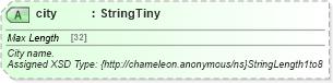 XSD Diagram of city in schema common_4_0_0_xsd (Open Travel (OTA))