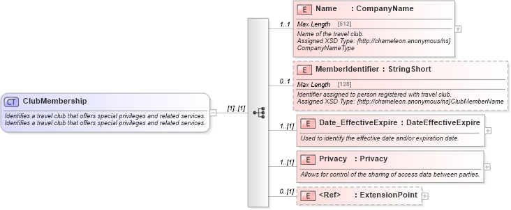 XSD Diagram of ClubMembership in schema common_4_0_0_xsd (Open Travel (OTA))