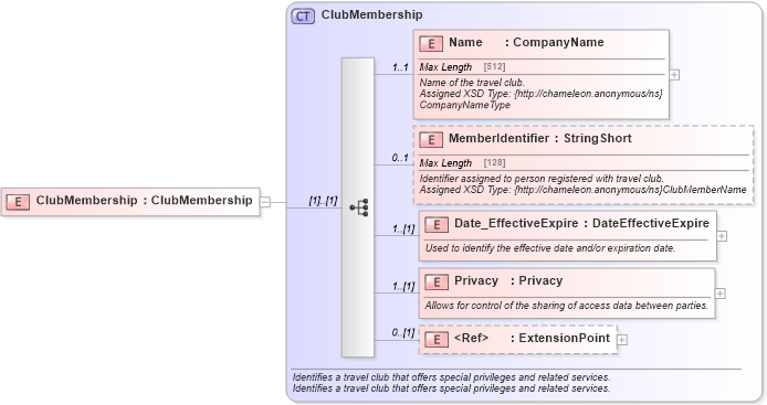 XSD Diagram of ClubMembership in schema common_4_0_0_xsd (Open Travel (OTA))