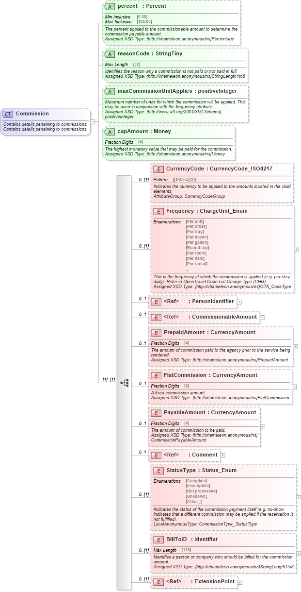 XSD Diagram of Commission in schema hospitality_1_0_0_xsd (Open Travel (OTA))