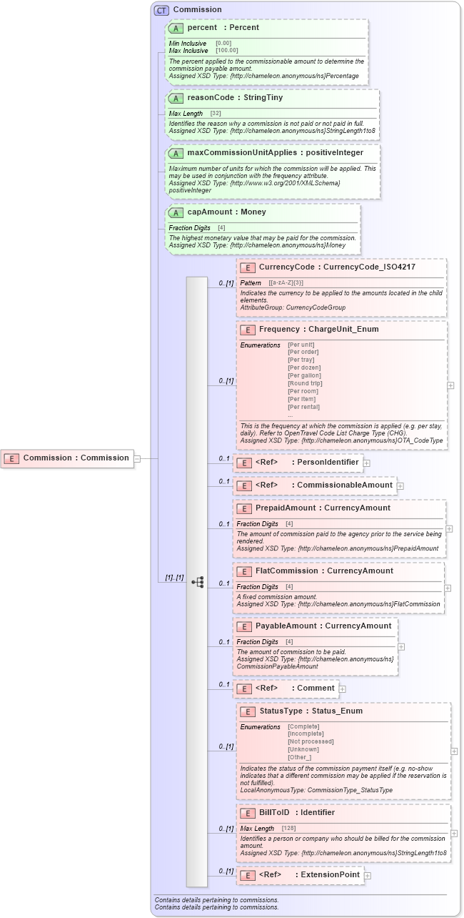 XSD Diagram of Commission in schema hospitality_1_0_0_xsd (Open Travel (OTA))