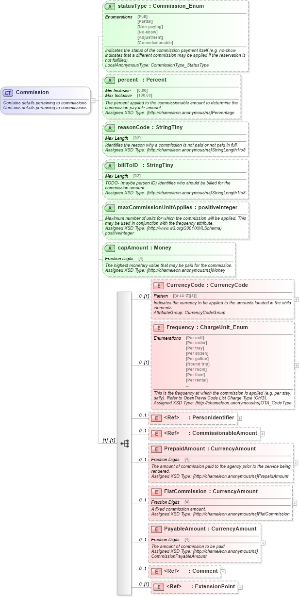XSD Diagram of Commission in schema order_3_0_0_xsd (Open Travel (OTA))