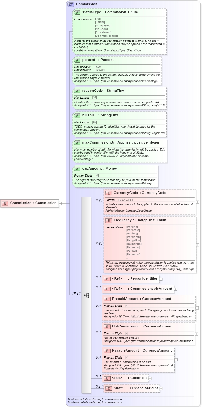 XSD Diagram of Commission in schema order_3_0_0_xsd (Open Travel (OTA))