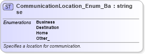 XSD Diagram of CommunicationLocation_Enum_Base in schema codelist_3_0_0_xsd (Open Travel (OTA))