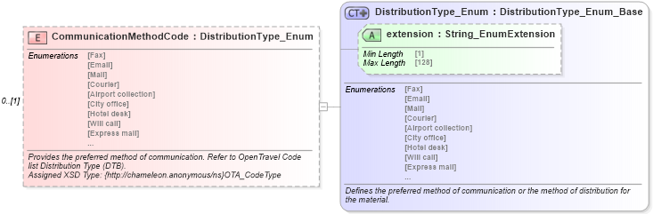 XSD Diagram of CommunicationMethodCode in schema common_4_0_0_xsd (Open Travel (OTA))