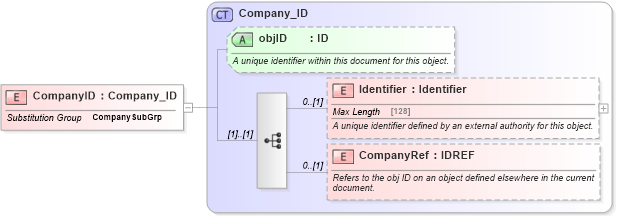 XSD Diagram of CompanyID in schema common_4_0_0_xsd (Open Travel (OTA))