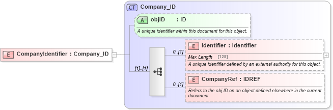 XSD Diagram of CompanyIdentifier in schema common_4_0_0_xsd (Open Travel (OTA))