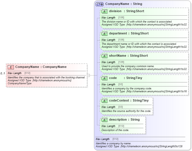 XSD Diagram of CompanyName in schema common_4_0_0_xsd (Open Travel (OTA))