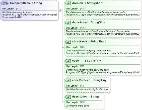 XSD Diagram of CompanyName in schema common_4_0_0_xsd (Open Travel (OTA))