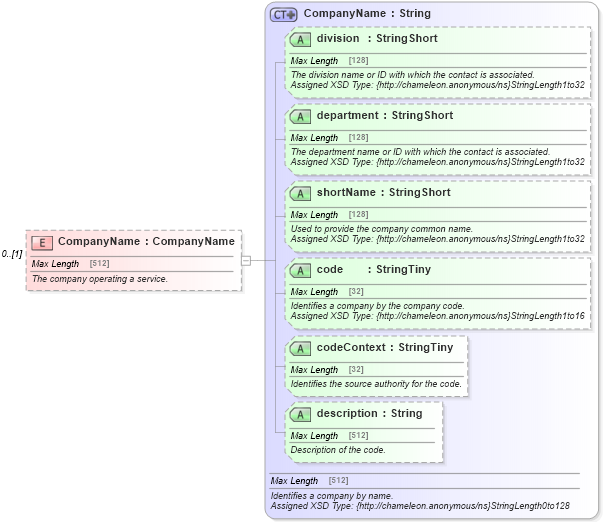 XSD Diagram of CompanyName in schema ground_2_0_0_xsd (Open Travel (OTA))
