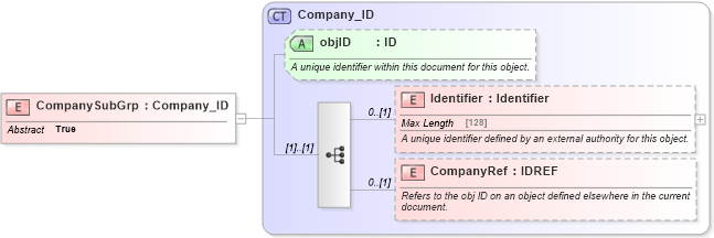 XSD Diagram of CompanySubGrp in schema common_4_0_0_xsd (Open Travel (OTA))