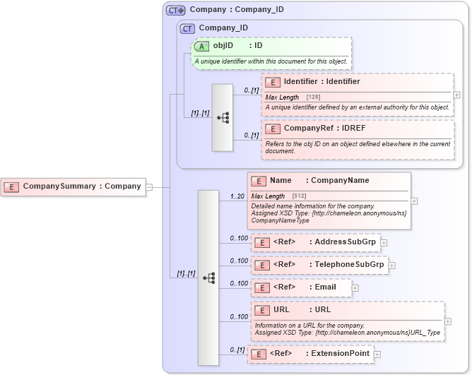 XSD Diagram of CompanySummary in schema common_4_0_0_xsd (Open Travel (OTA))